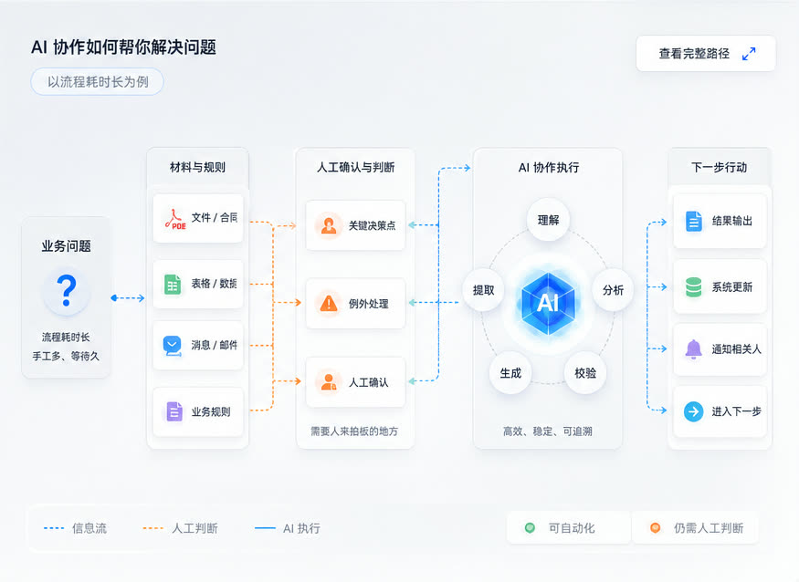 业务问题、资料与规则、人工确认、AI 协同与下一步行动之间的协作路径示意